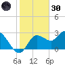 Gulf Harbors tide chart for Monday, December 30, 2024