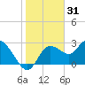 Gulf Harbors tide chart for Tuesday, December 31, 2024