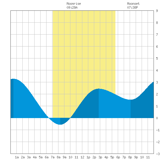 Gulf Harbors tide chart for Tuesday, December 3, 2024