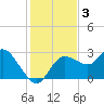 Gulf Harbors tide chart for Tuesday, December 3, 2024