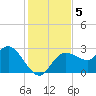 Gulf Harbors tide chart for Thursday, December 5, 2024