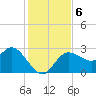 Gulf Harbors tide chart for Friday, December 6, 2024