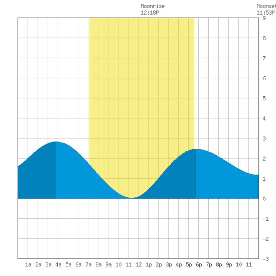Gulf Harbors tide chart for Saturday, December 7, 2024