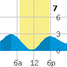Gulf Harbors tide chart for Saturday, December 7, 2024