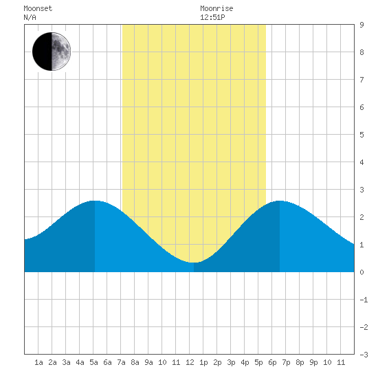 Gulf Harbors tide chart for Sunday, December 8, 2024