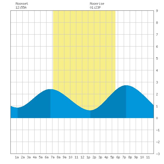 Gulf Harbors tide chart for Monday, December 9, 2024