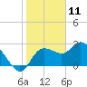 Gulf Harbors tide chart for Saturday, January 11, 2025