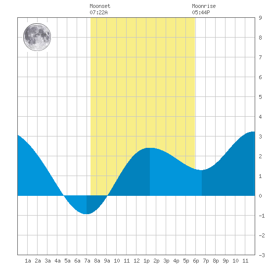 Gulf Harbors tide chart for Monday, January 13, 2025