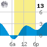 Gulf Harbors tide chart for Monday, January 13, 2025