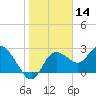 Gulf Harbors tide chart for Tuesday, January 14, 2025