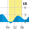 Gulf Harbors tide chart for Thursday, January 16, 2025