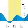 Gulf Harbors tide chart for Wednesday, January 1, 2025