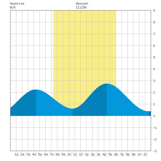 Gulf Harbors tide chart for Monday, January 20, 2025