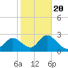 Gulf Harbors tide chart for Monday, January 20, 2025