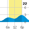 Gulf Harbors tide chart for Wednesday, January 22, 2025