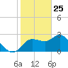 Gulf Harbors tide chart for Saturday, January 25, 2025
