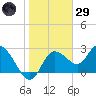 Gulf Harbors tide chart for Wednesday, January 29, 2025