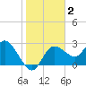 Gulf Harbors tide chart for Thursday, January 2, 2025