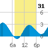 Gulf Harbors tide chart for Friday, January 31, 2025