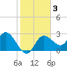 Gulf Harbors tide chart for Friday, January 3, 2025