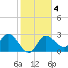 Gulf Harbors tide chart for Saturday, January 4, 2025