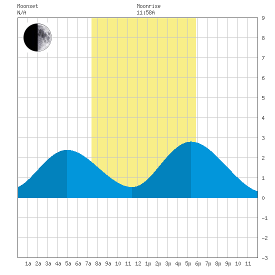 Gulf Harbors tide chart for Monday, January 6, 2025