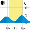 Gulf Harbors tide chart for Monday, January 6, 2025