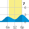 Gulf Harbors tide chart for Tuesday, January 7, 2025