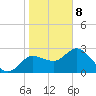 Gulf Harbors tide chart for Wednesday, January 8, 2025