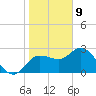 Gulf Harbors tide chart for Thursday, January 9, 2025