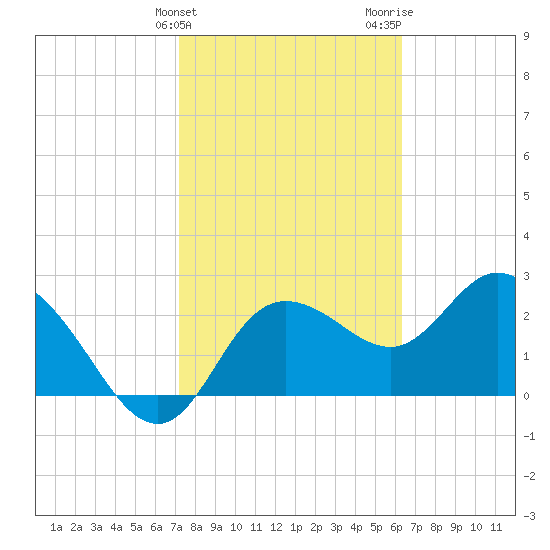 Gulf Harbors tide chart for Monday, February 10, 2025