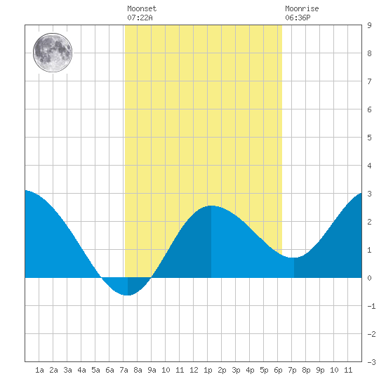 Gulf Harbors tide chart for Wednesday, February 12, 2025