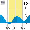 Gulf Harbors tide chart for Wednesday, February 12, 2025