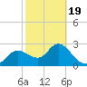 Gulf Harbors tide chart for Wednesday, February 19, 2025