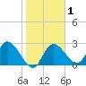 Gulf Harbors tide chart for Saturday, February 1, 2025