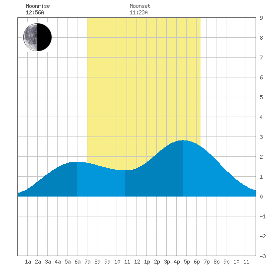 Gulf Harbors tide chart for Thursday, February 20, 2025