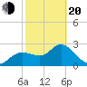 Gulf Harbors tide chart for Thursday, February 20, 2025