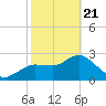 Gulf Harbors tide chart for Friday, February 21, 2025