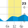 Gulf Harbors tide chart for Sunday, February 23, 2025