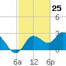 Gulf Harbors tide chart for Tuesday, February 25, 2025