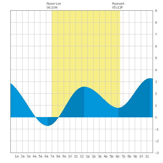 Gulf Harbors tide chart for Wednesday, February 26, 2025