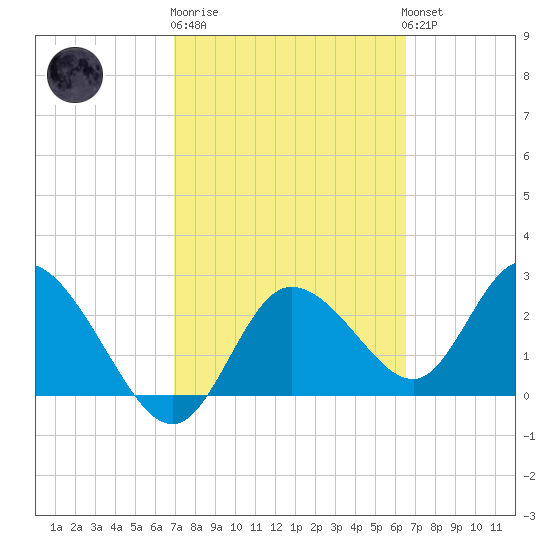 Gulf Harbors tide chart for Thursday, February 27, 2025