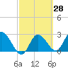 Gulf Harbors tide chart for Friday, February 28, 2025