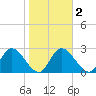 Gulf Harbors tide chart for Sunday, February 2, 2025