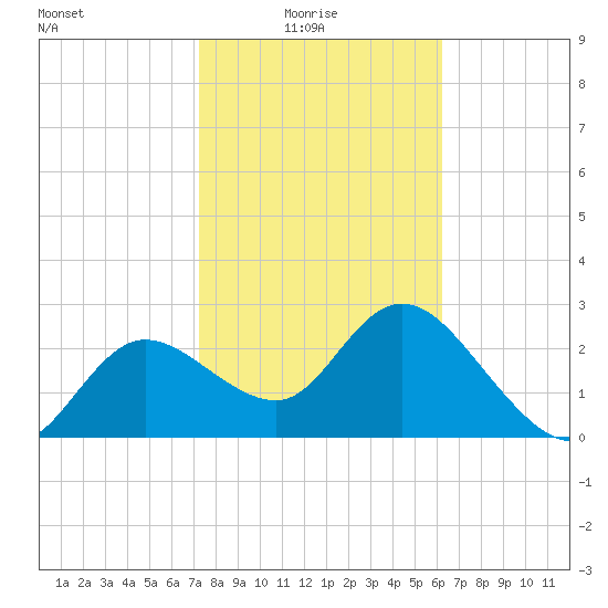 Gulf Harbors tide chart for Tuesday, February 4, 2025