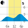 Gulf Harbors tide chart for Wednesday, February 5, 2025