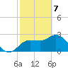 Gulf Harbors tide chart for Friday, February 7, 2025