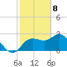 Gulf Harbors tide chart for Saturday, February 8, 2025