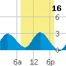 Gulf Harbors tide chart for Sunday, March 16, 2025