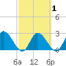 Gulf Harbors tide chart for Saturday, March 1, 2025